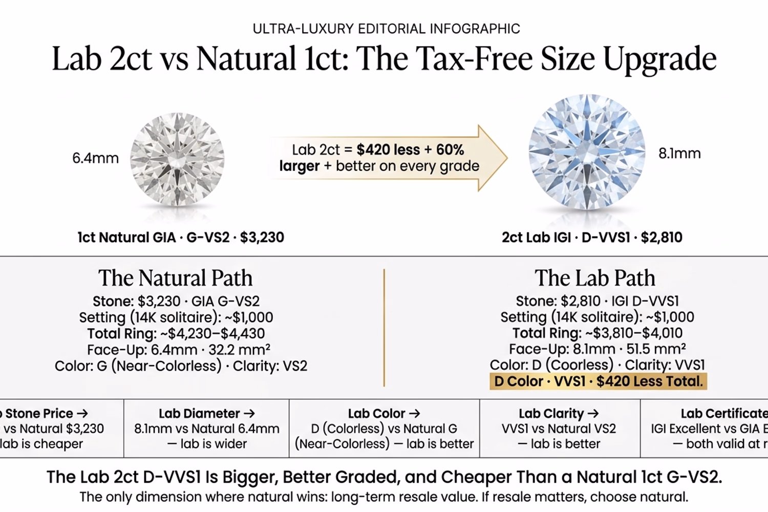 lab-grown 2 carat round diamond IGI certified D-VVS1 compared to natural 1 carat GIA certified G-VS2 price comparison on white editorial background