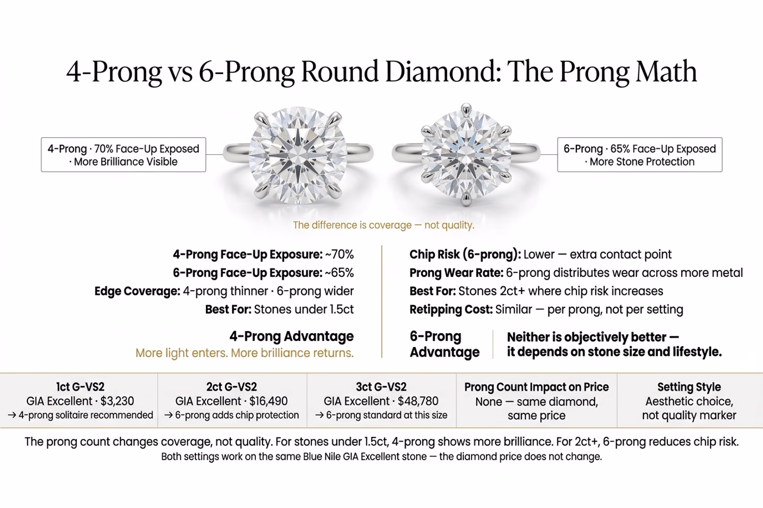 Round Diamond 4-Prong vs 6-Prong Setting Comparison Guide Round diamond 4-prong vs 6-prong setting side by side comparison showing face-up diamond exposure and girdle coverage