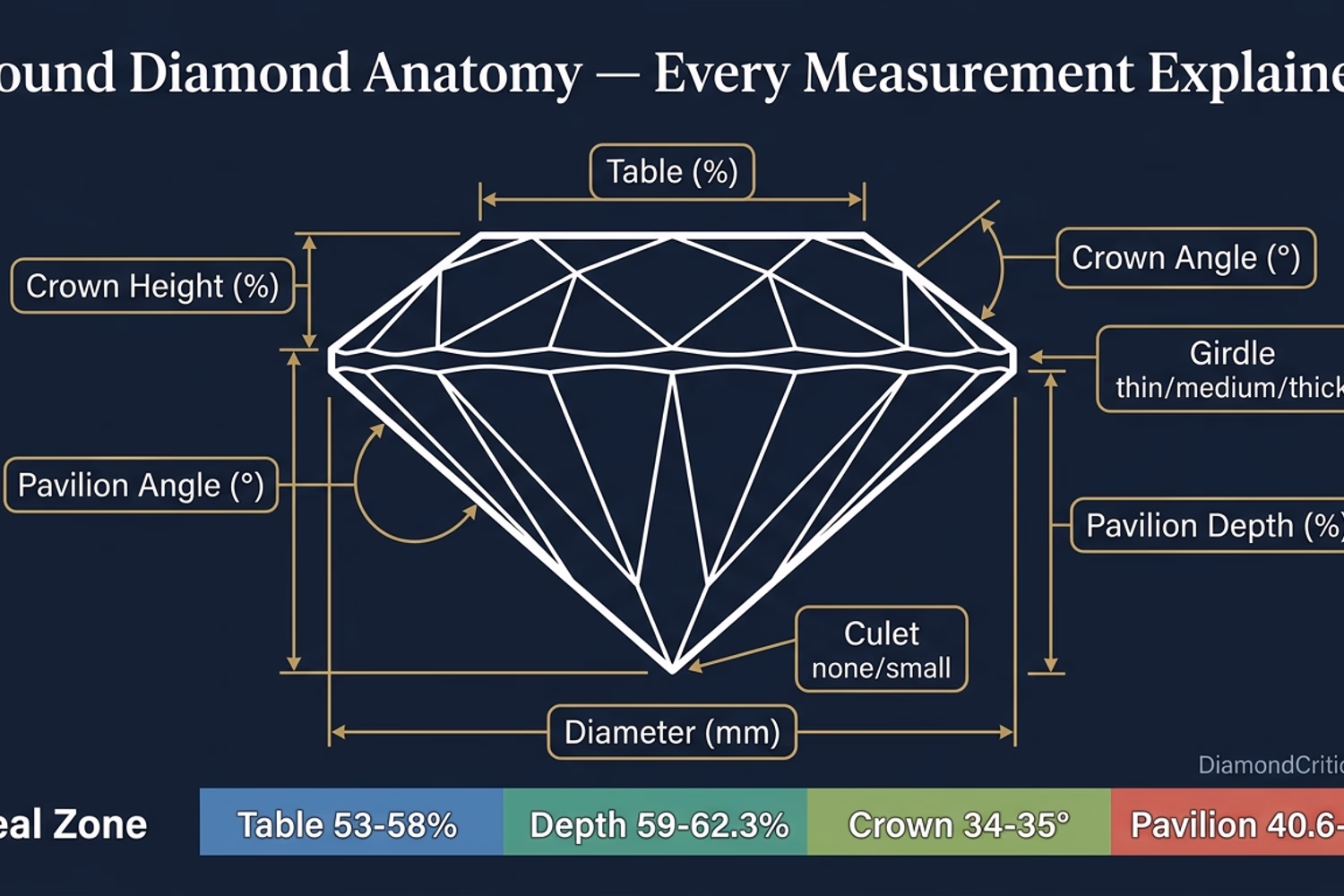 Round diamond anatomy infographic showing table, crown, girdle, pavilion with ideal proportion percentages for each zone