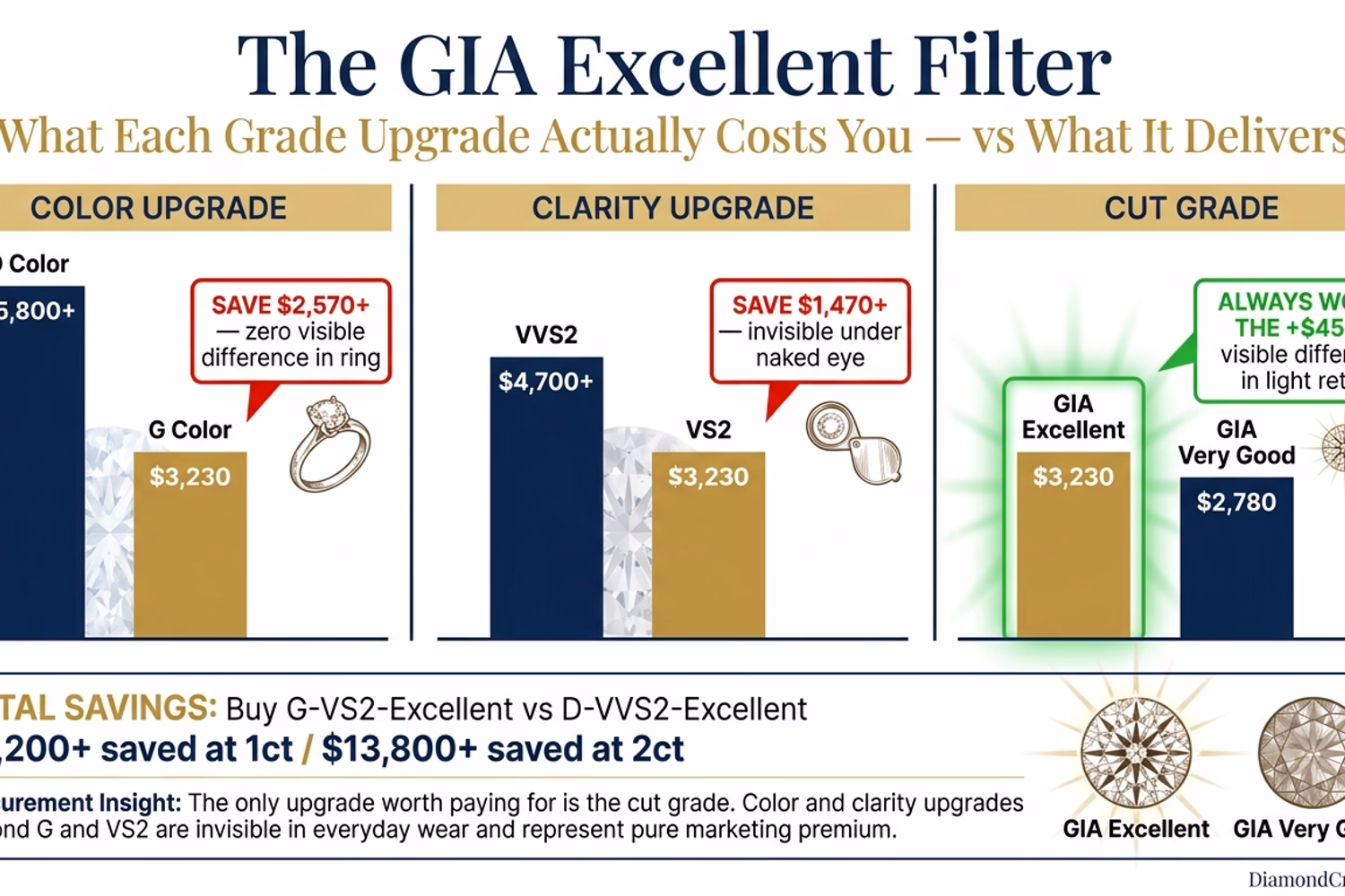 Round diamond buying checklist — savings at each grade step from D to G color and VVS2 to VS2 clarity with dollar amounts