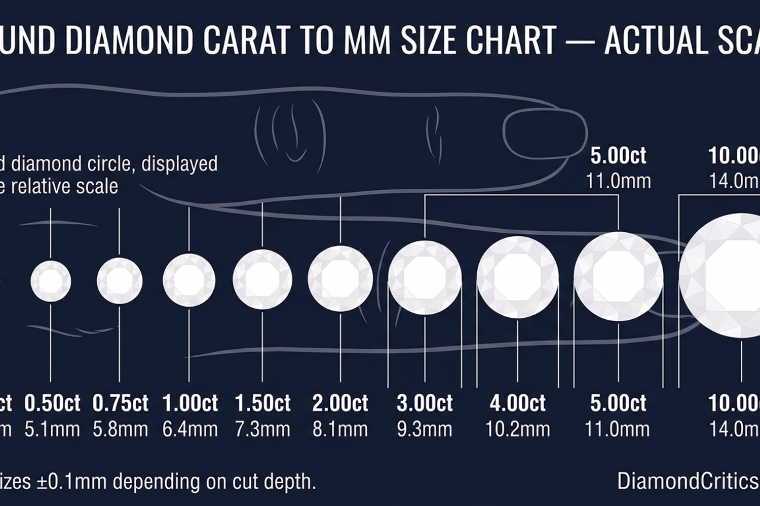 Round diamond size chart — all major carat weights from 0.5ct to 5ct shown to scale with millimeter measurements and finger coverage on size 6 finger