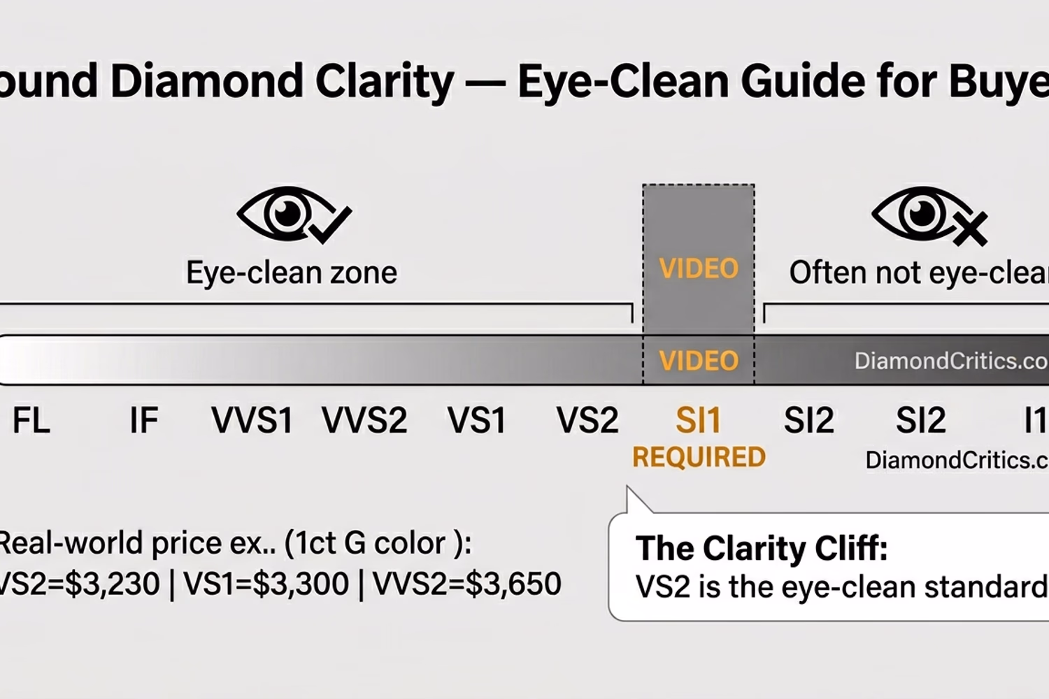 Round diamond clarity grade eye-clean comparison — VS2 vs VVS2 vs IF under 10x magnification and naked eye