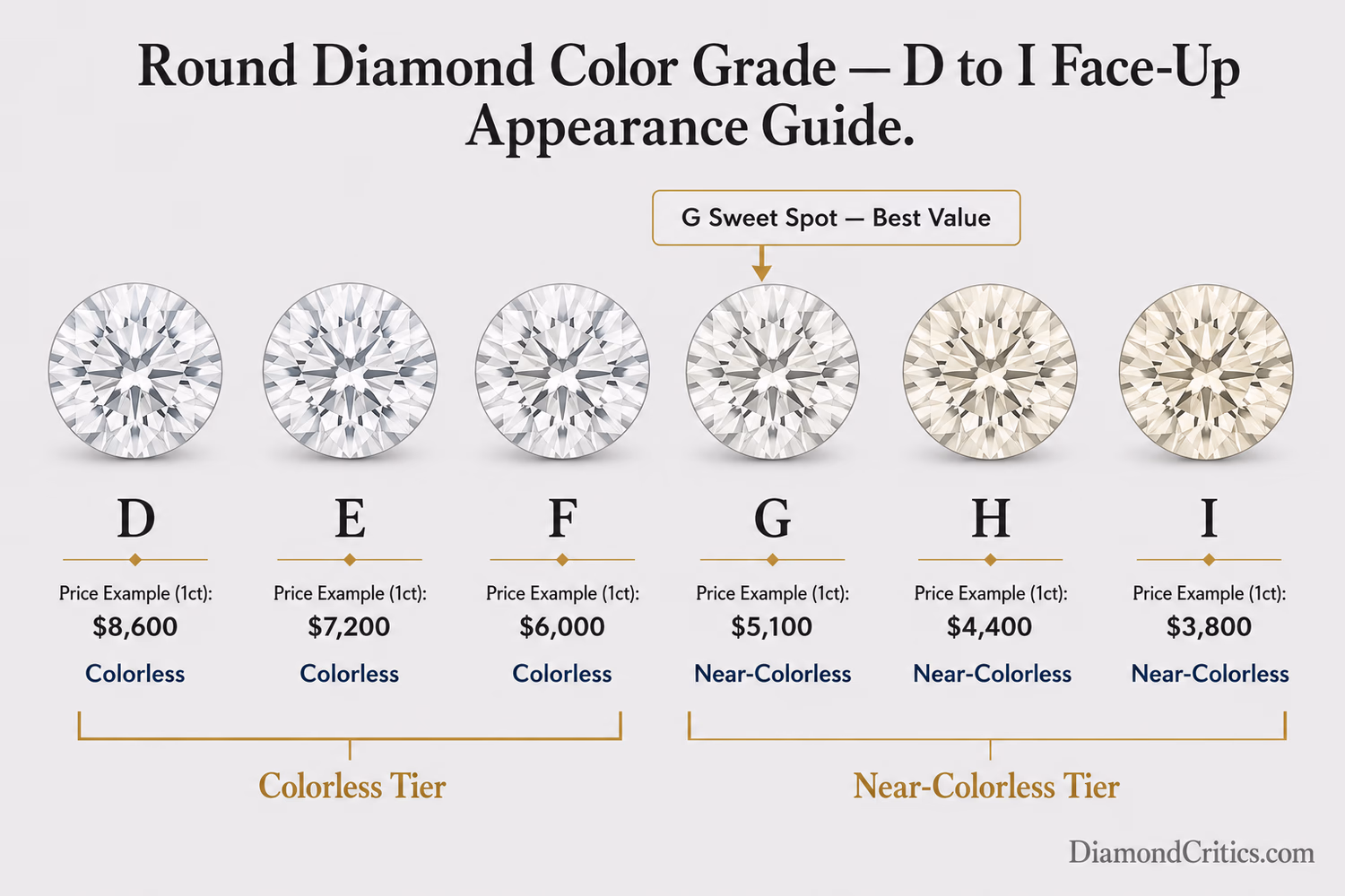 Round diamond color grade D vs G face-up comparison — white vs near-colorless in platinum solitaire setting