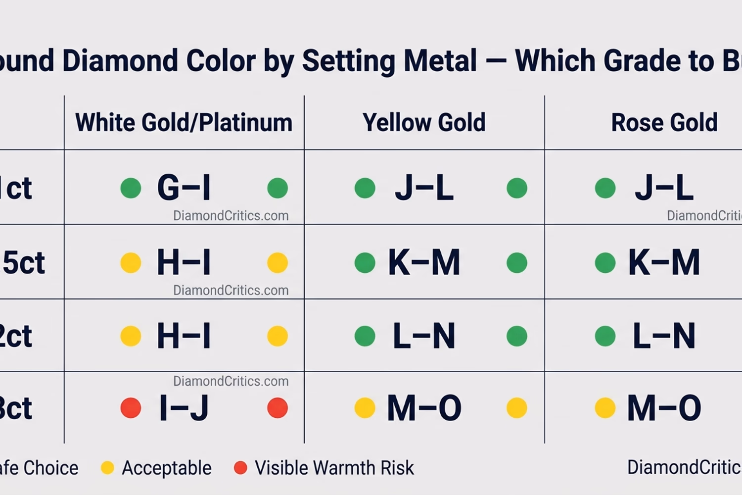 Round diamond color grades G vs H vs I face-up in platinum vs yellow gold — real lighting comparison chart