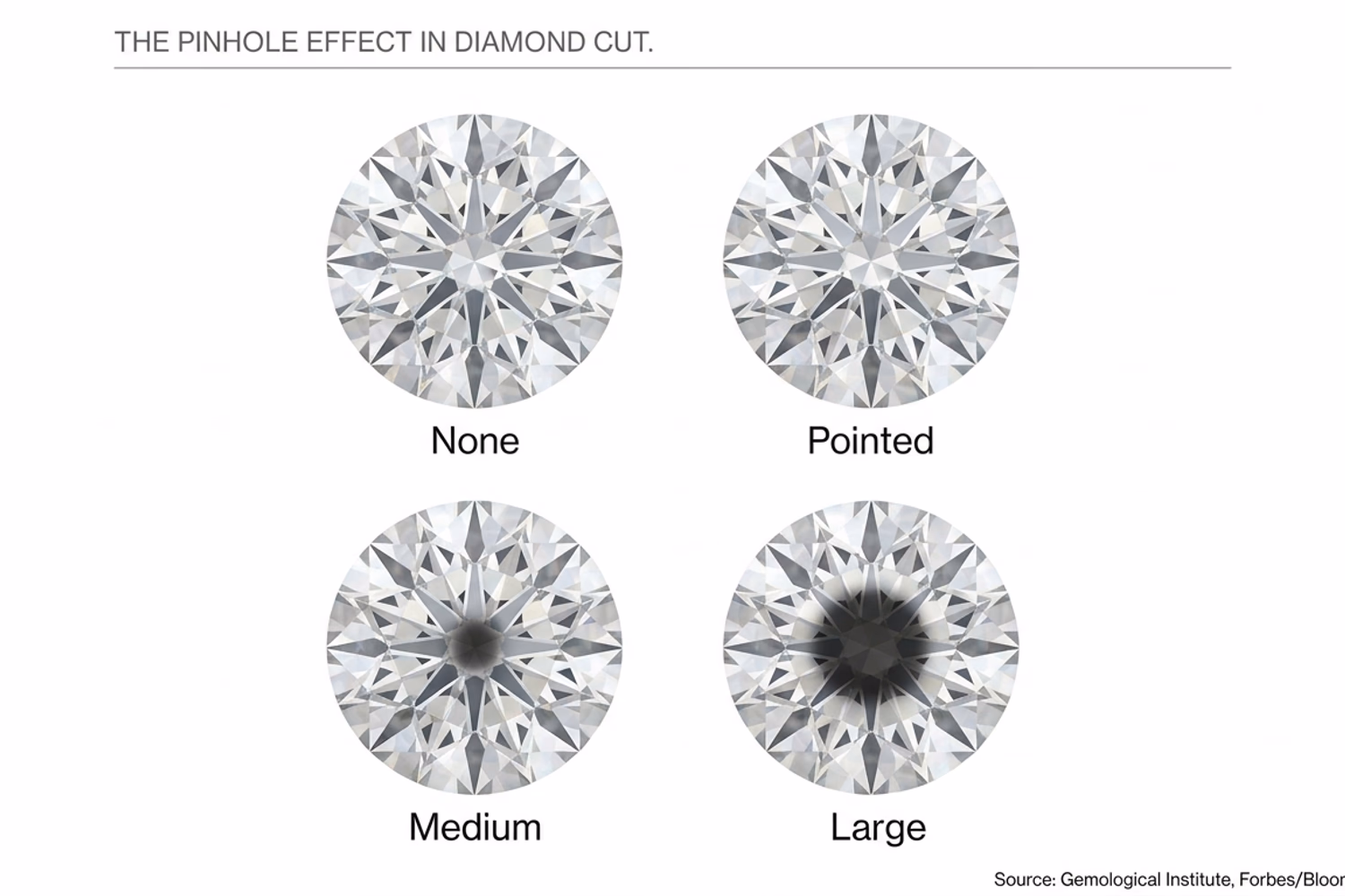 Round diamond culet size comparison — None vs Pointed vs Small vs Medium face-up appearance showing Pinhole Effect at Medium and above