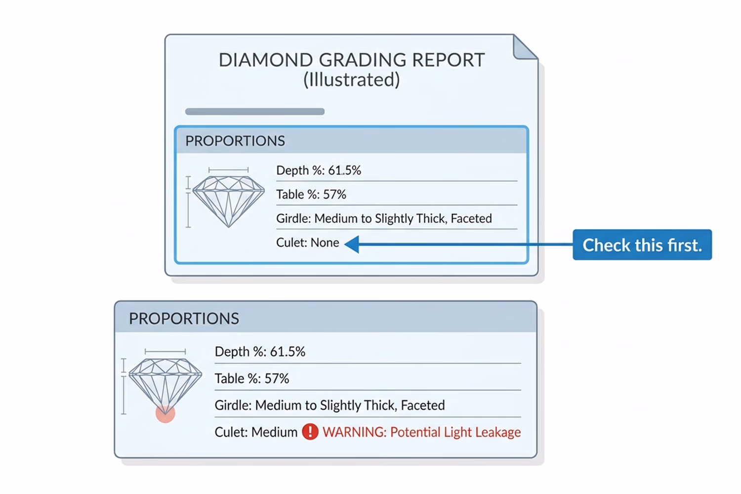 Round diamond culet GIA certificate entry — where to find culet grade on the report and what None vs Pointed vs Small means for face-up appearance
