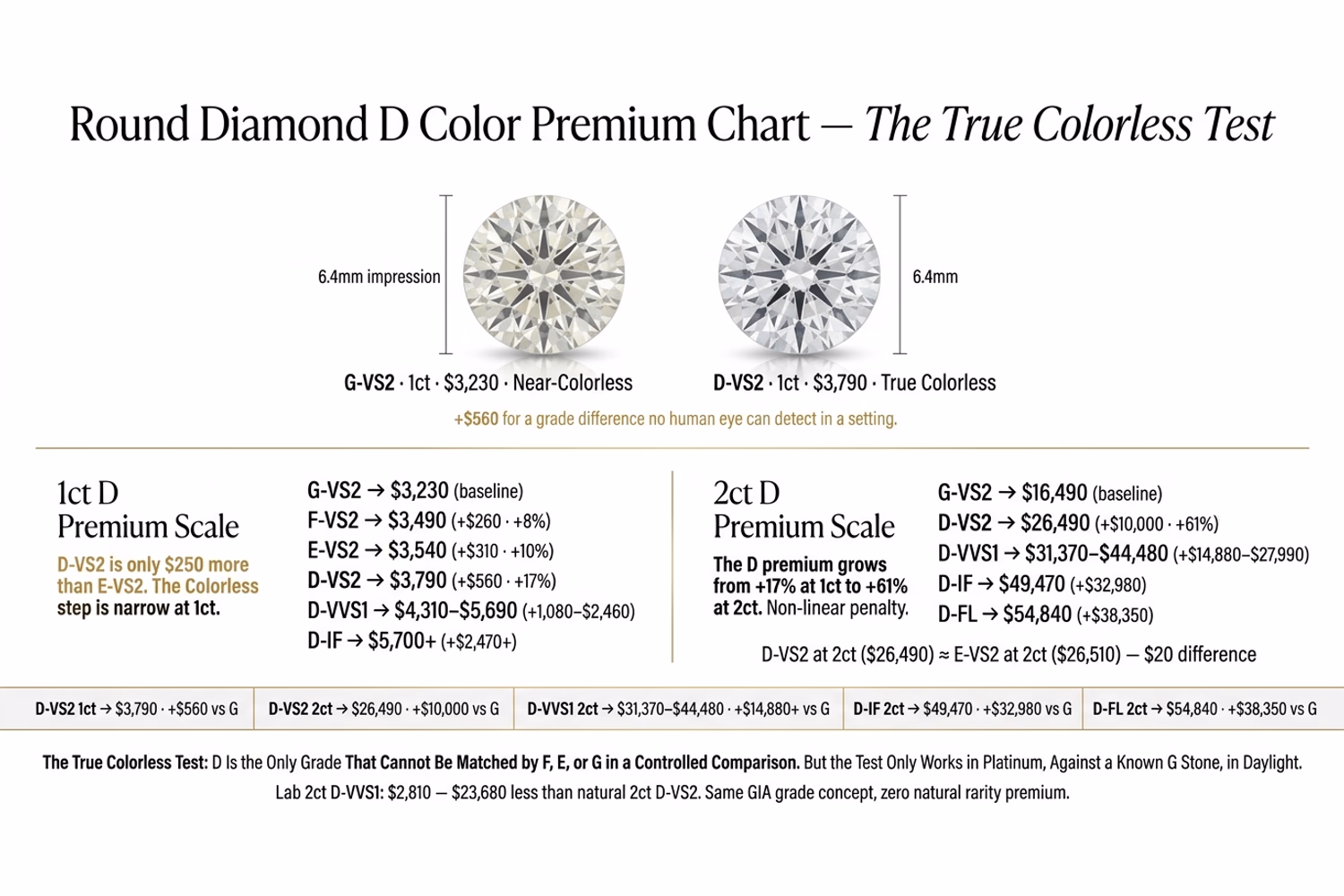 Round Diamond D Color Premium Chart — The True Colorless Test: 2ct D-VS2 Through D-FL with Blue Nile Data Round diamond D color premium chart showing price by clarity at 2ct from D-VS2 $26,490 to D-FL $54,840 on white editorial background