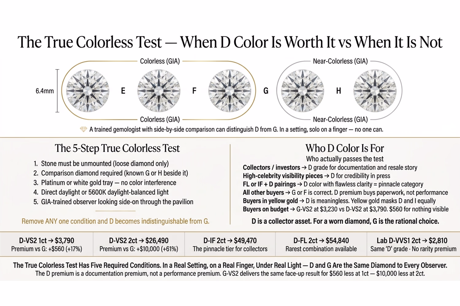 Round Diamond D Color True Colorless Test — When D Color Is Visible and When G Wins Round diamond D color True Colorless Test comparison showing when D is visible vs G under different lighting and setting conditions on white editorial background
