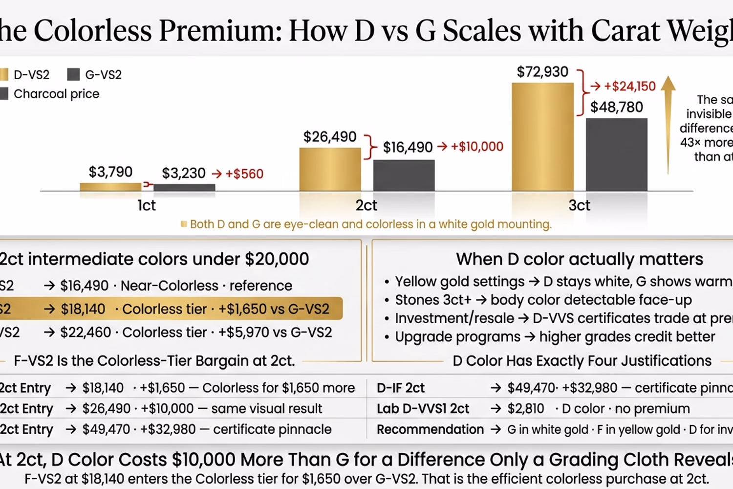 round diamond D color vs G color price comparison chart at 1ct through 3ct on white editorial background