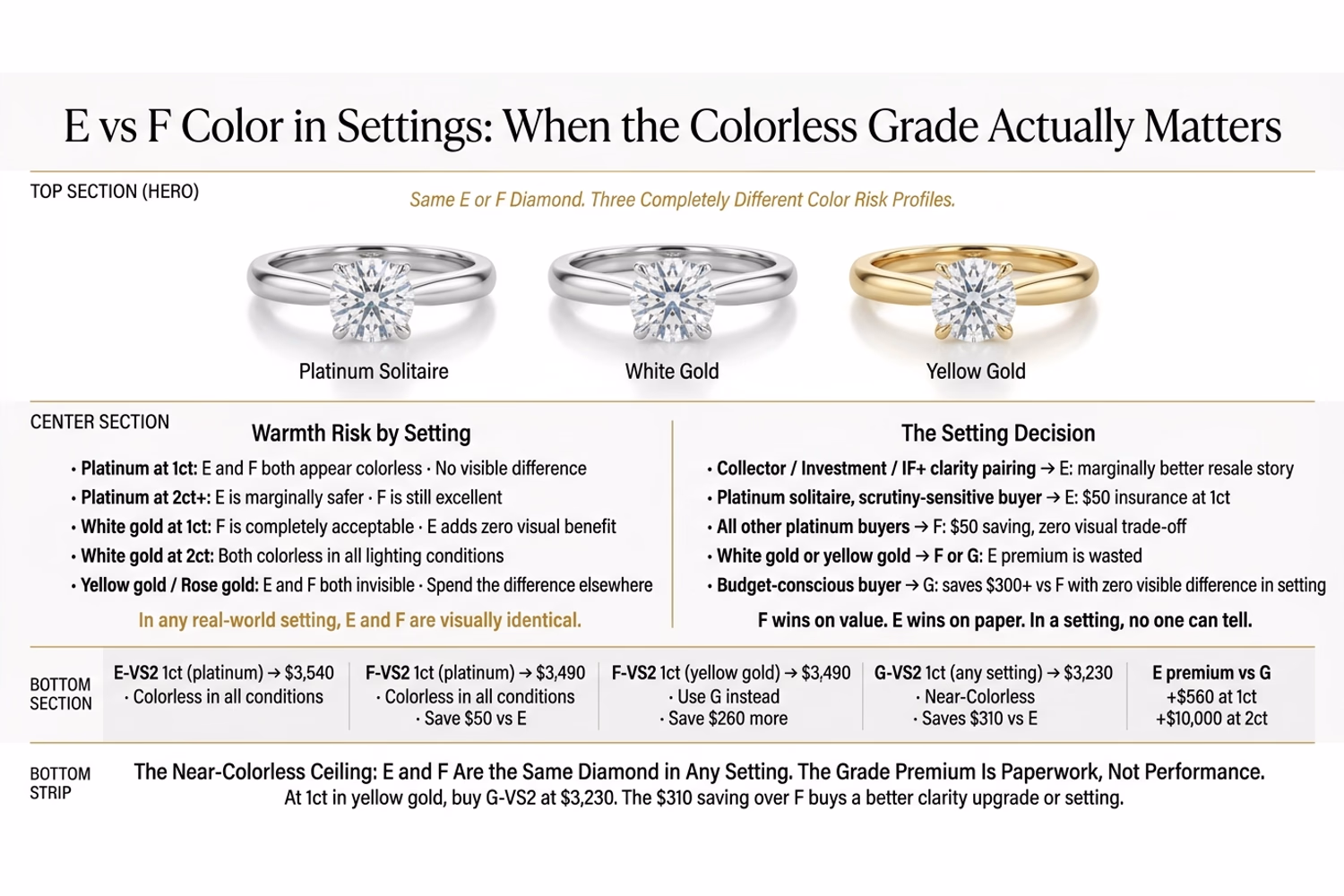 Round diamond E and F color setting metal recommendation guide for yellow gold white gold and platinum on white editorial background