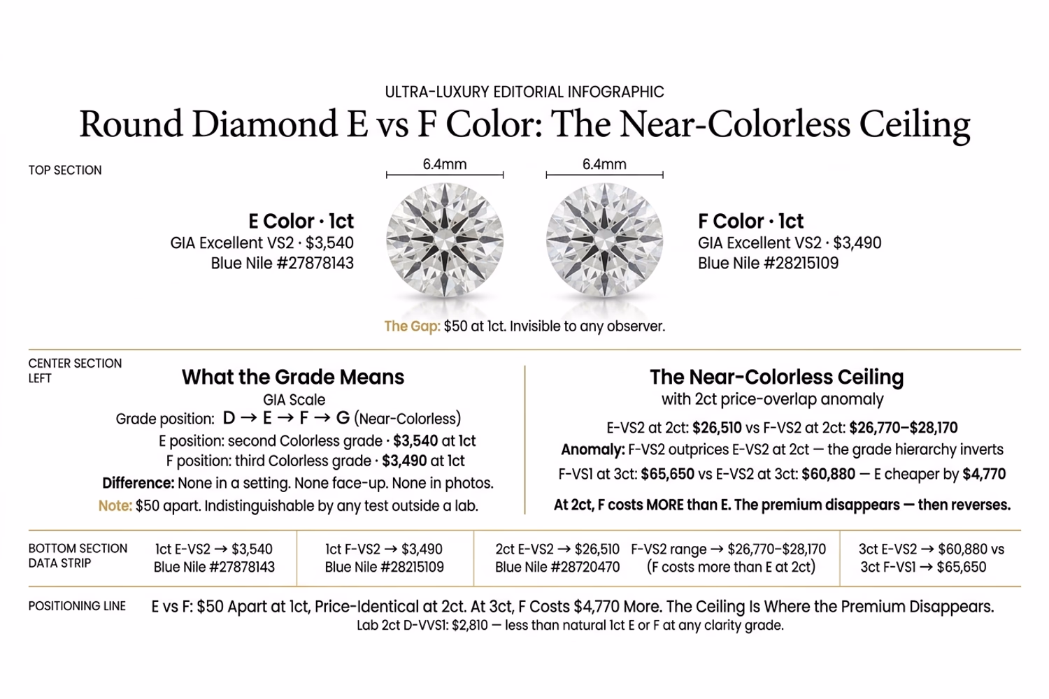 Round diamond E vs F color price premium comparison showing Near-Colorless Ceiling overlap at 2ct on white editorial background