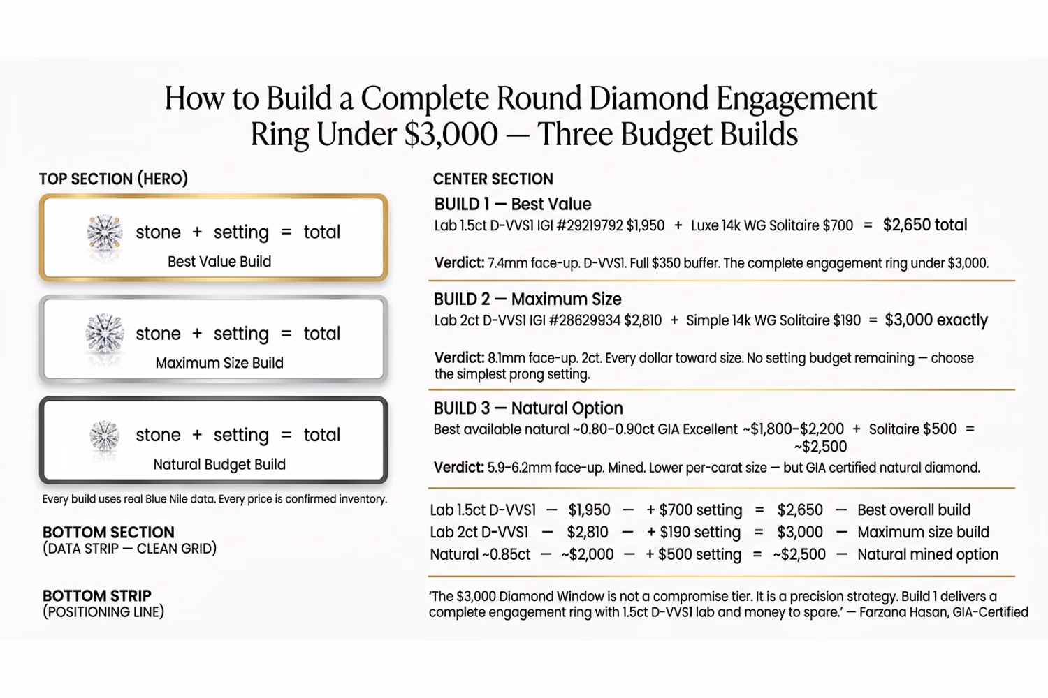 Lab diamond setting guide for under $3,000 budget showing 4-prong solitaire with 2ct lab D-VVS1 and 1.5ct lab D-VVS1 options