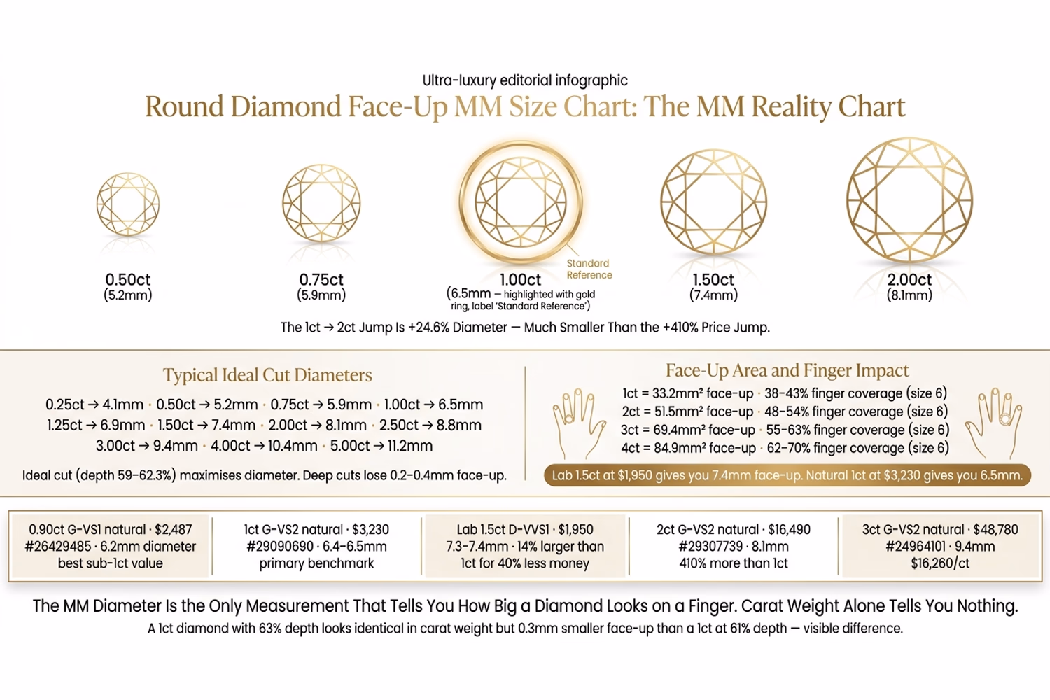 Round diamond face-up size MM chart showing face-up diameter from 0.25ct to 10ct with typical ranges and ideal cut targets, plus face-up area comparison and real-world object size references on white editorial background