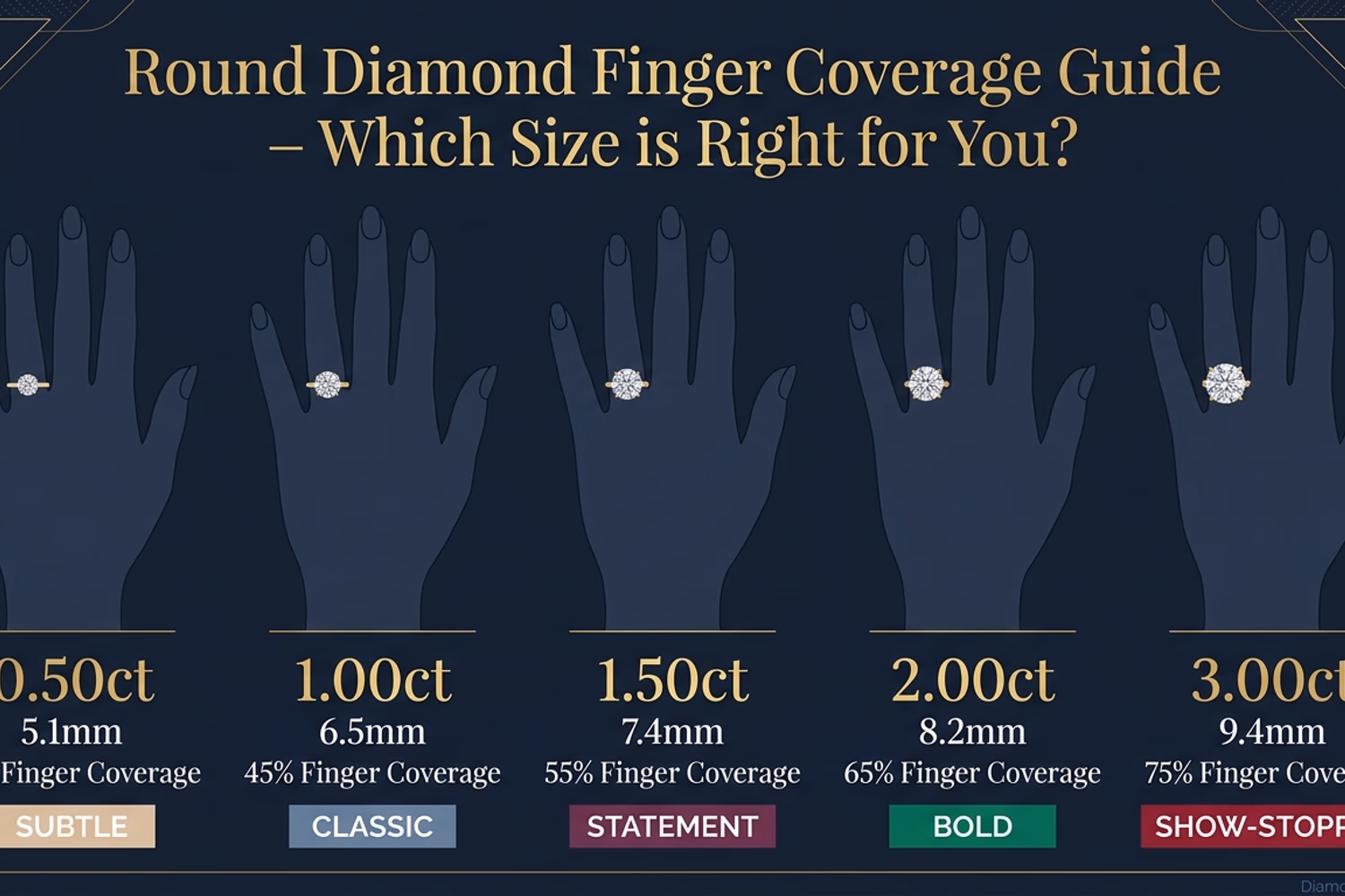 Round diamond finger coverage guide — all carat weights from 0.5ct to 4ct shown on average size 6 finger with millimeter measurements