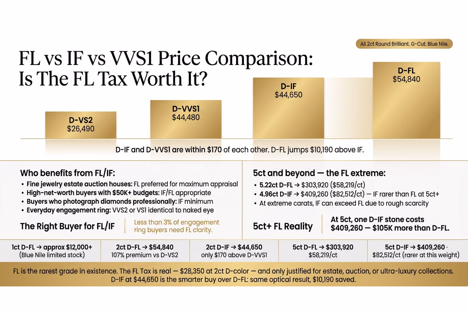FL vs IF vs VVS1 round diamond price comparison infographic — 2ct D-color full clarity spectrum on white editorial background