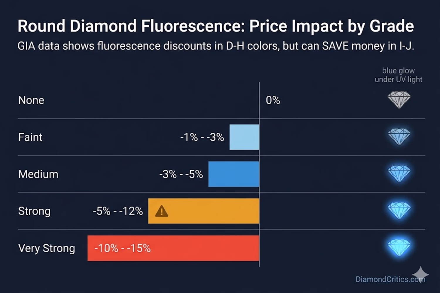 Round diamond fluorescence scale — None to Very Strong Blue under UV light with price impact at each grade