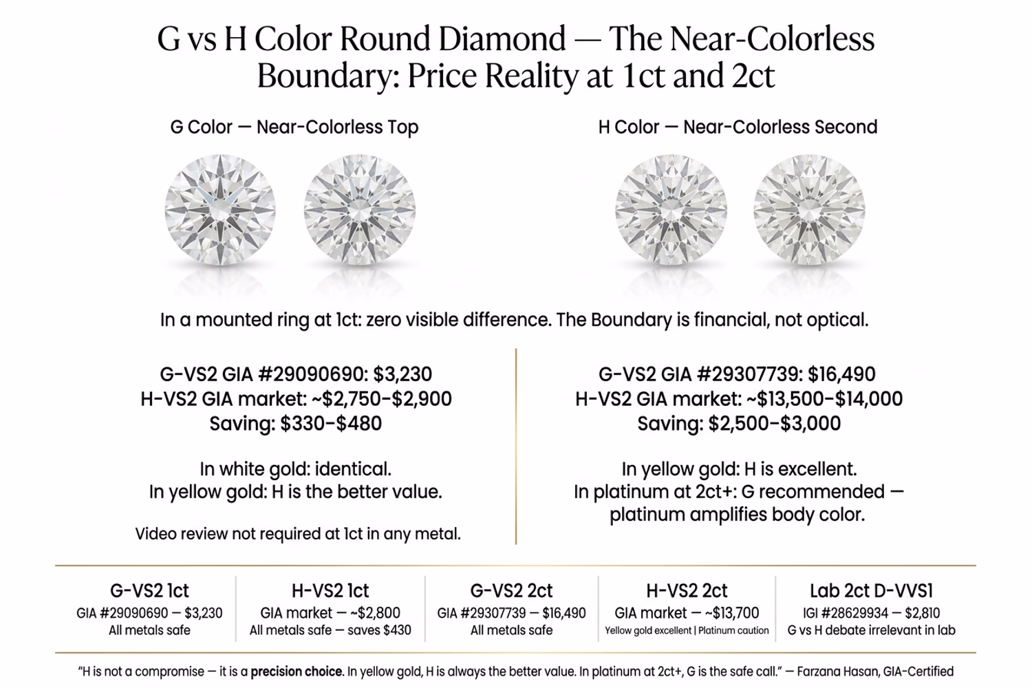 G vs H Color Round Diamond — The Near-Colorless Boundary: Price Reality at 1ct and 2ct G vs H color round diamond comparison showing Near-Colorless Boundary price data at 1ct and 2ct with setting metal impact guide