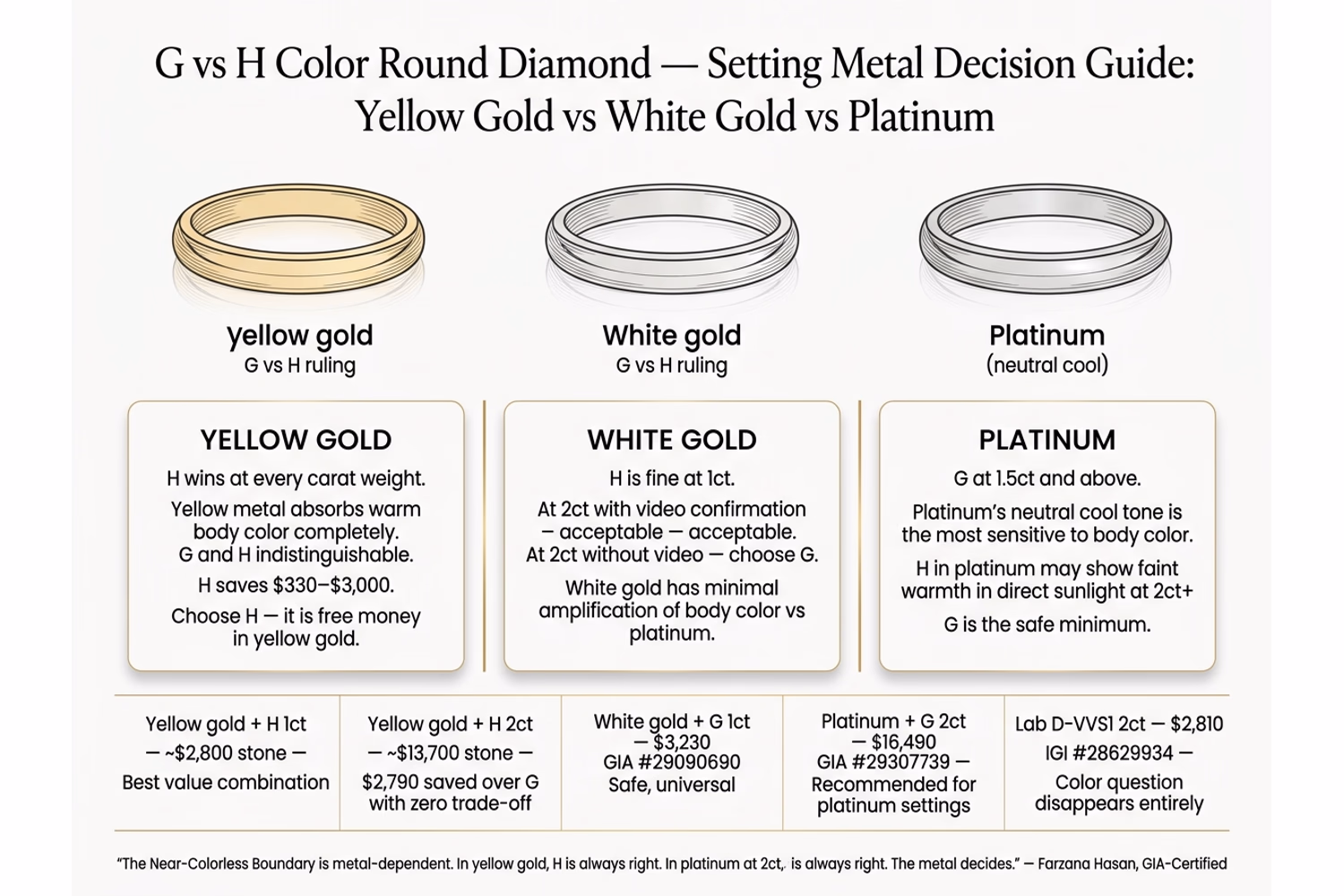 G vs H Color Setting Metal Decision Guide — Yellow Gold vs Platinum Impact on Near-Colorless Boundary G vs H color round diamond setting metal decision guide for yellow gold white gold and platinum with 2ct price comparison data