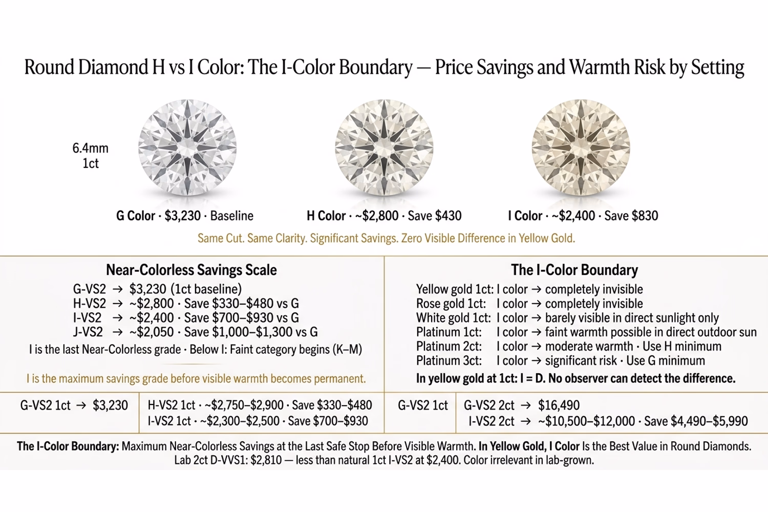 Round diamond H vs I color comparison chart showing savings at 1ct and 2ct with setting metal warmth risk guide on white editorial background