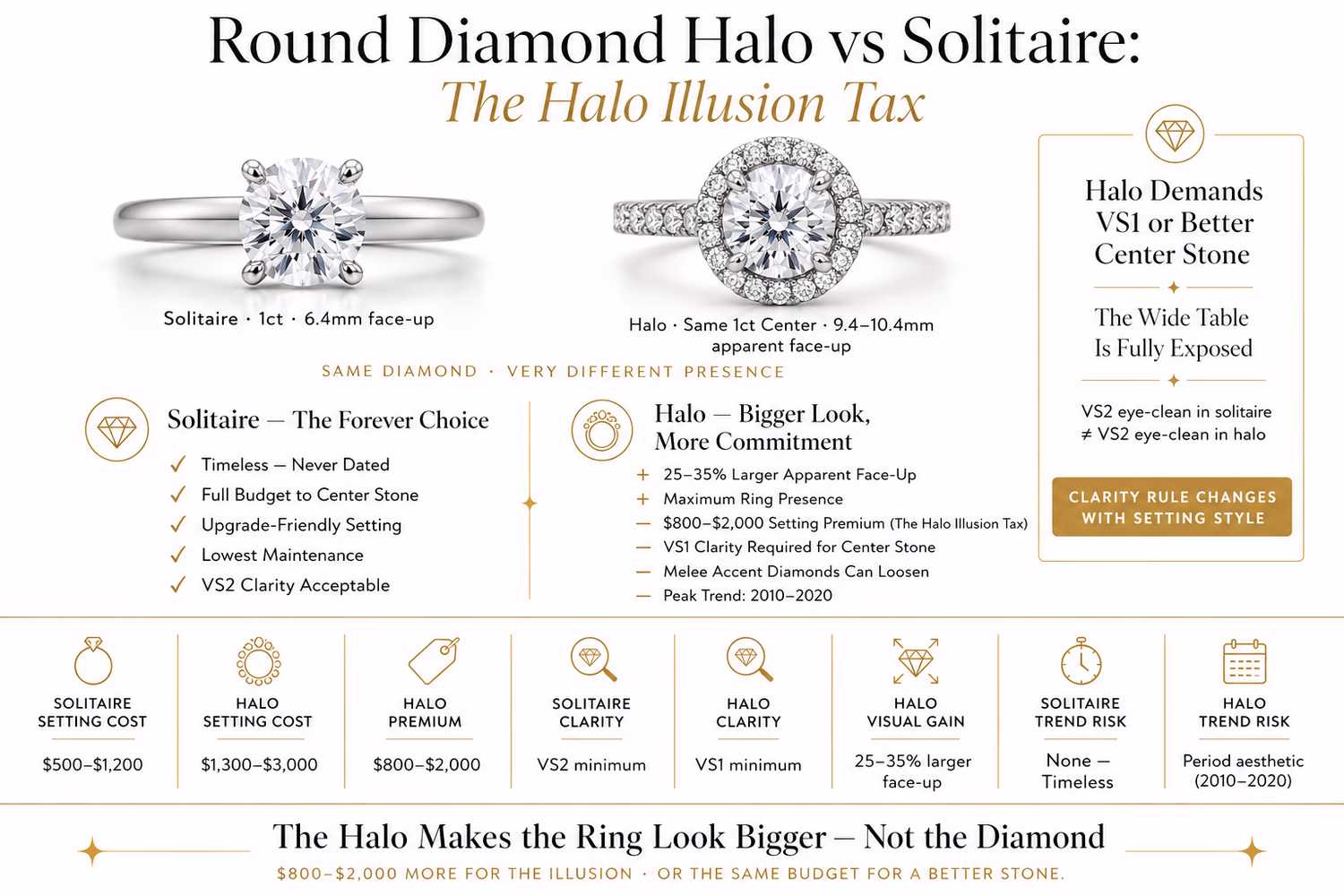 round diamond halo ring versus solitaire ring side by side on white editorial background showing face-up size difference
