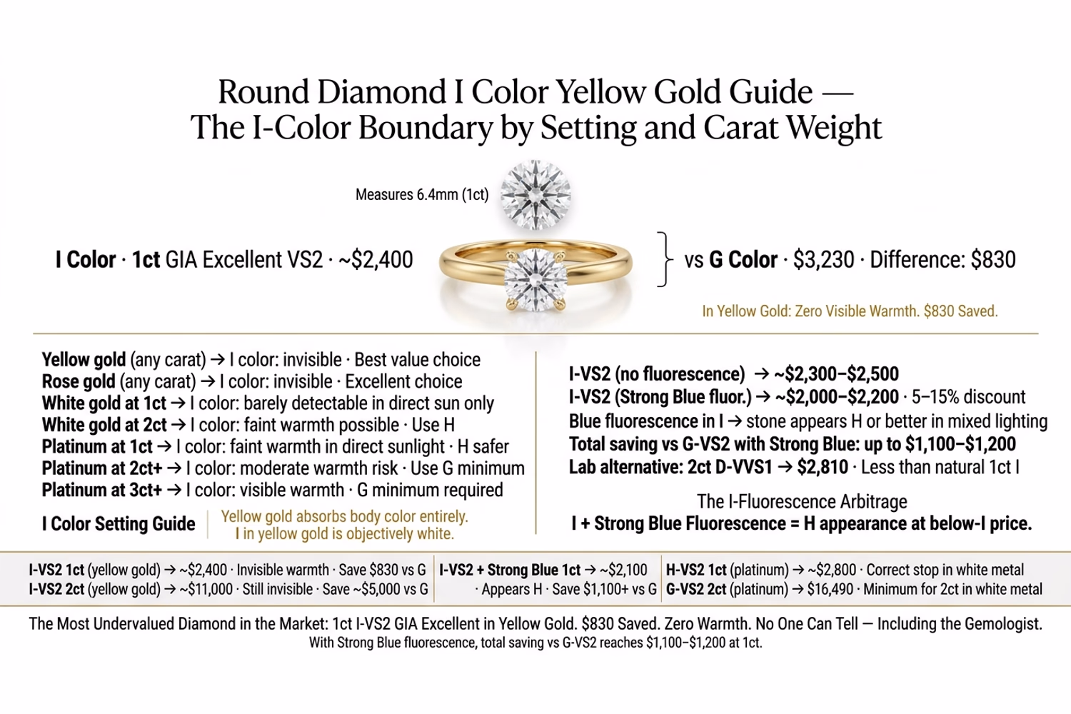 Round diamond I color in yellow gold setting guide showing warmth invisibility at 1ct vs 2ct across setting metals on white editorial background