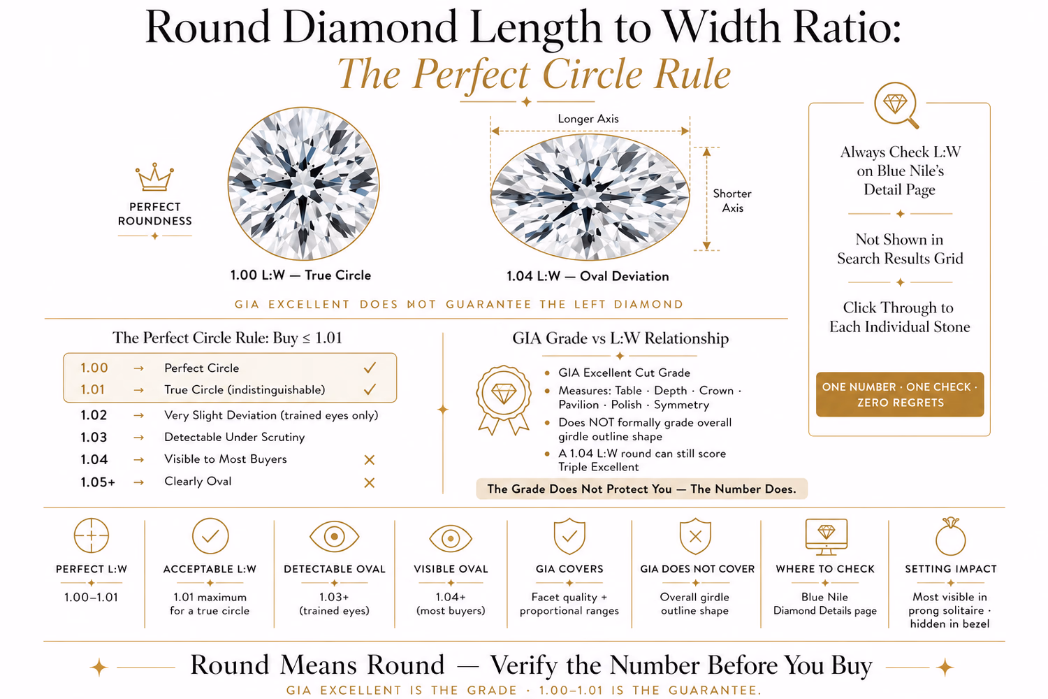 round diamond length to width ratio diagram showing 1.00 perfect circle versus 1.04 oval outline on white editorial background