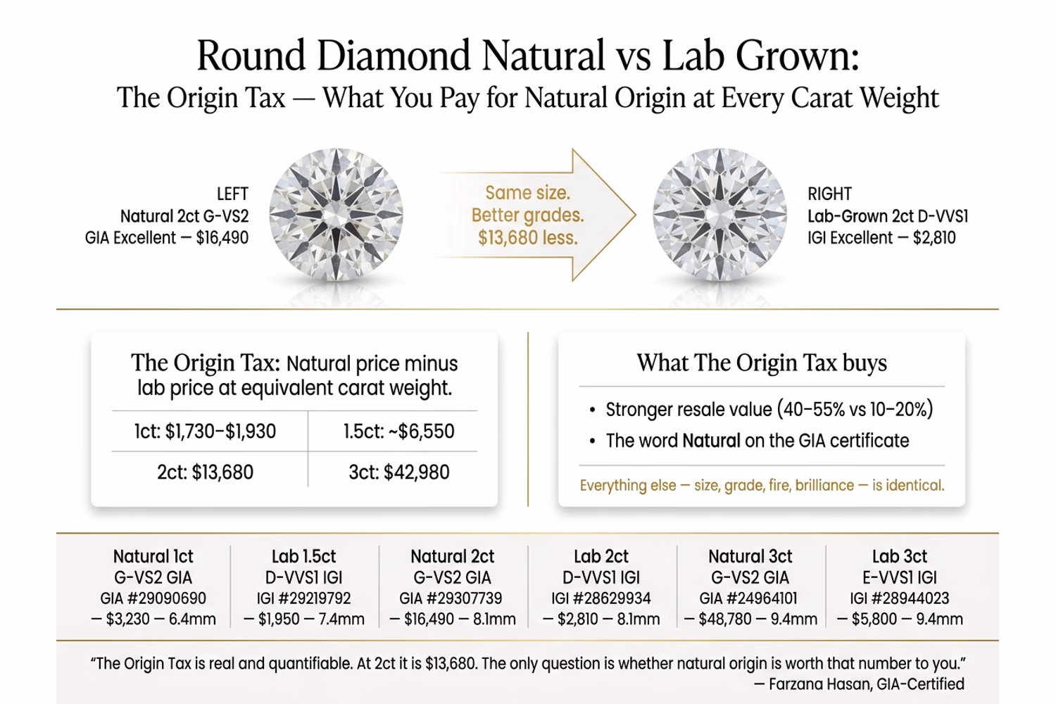 Round diamond natural vs lab grown price comparison showing Origin Tax of $13,680 at 2ct and $42,980 at 3ct with grade comparison from Blue Nile