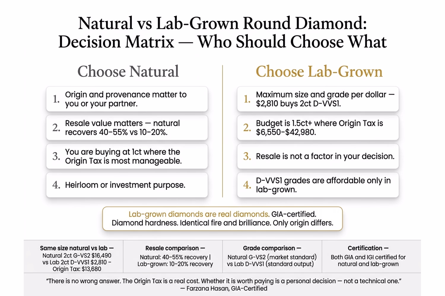 Round diamond natural vs lab grown decision matrix showing who should choose each option based on budget priority, resale, and origin values