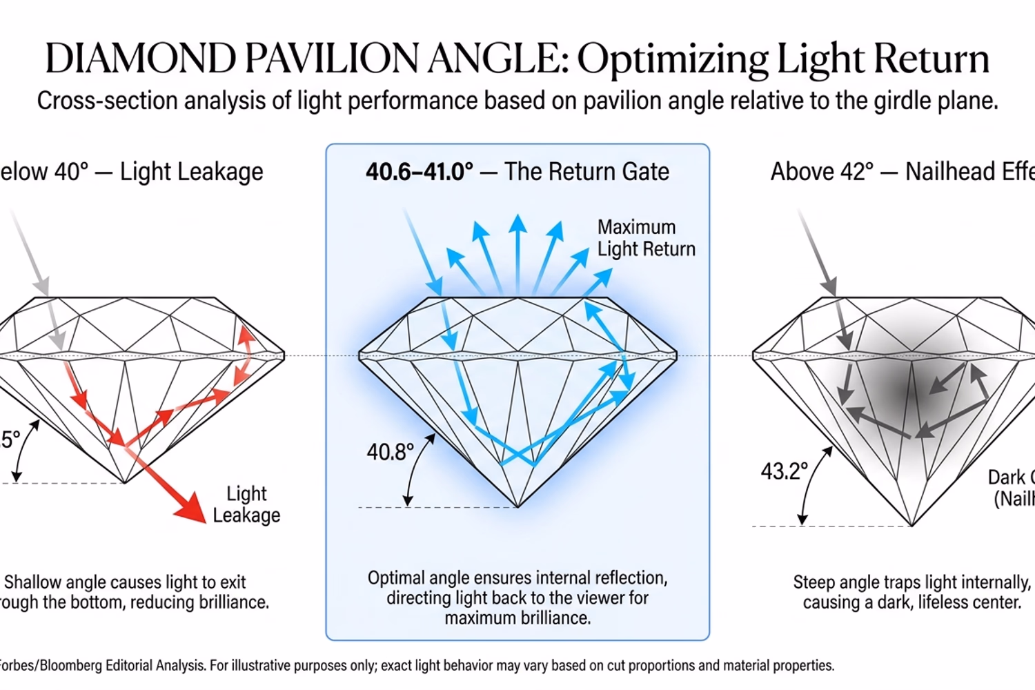 Round diamond pavilion angle diagram — cross-section showing 40.6–41.0° optimal zone, light leakage paths below 40° and above 41.8°, GIA Excellent range overlay