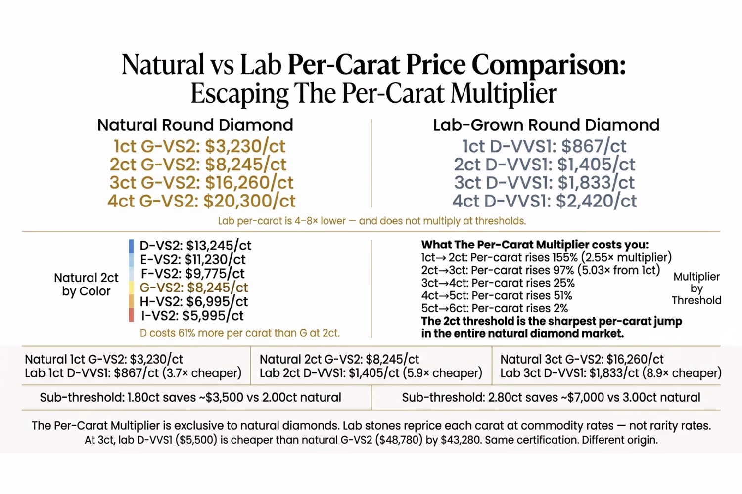 Lab-grown vs natural round diamond per-carat rate comparison infographic from 1.5ct to 4ct on white editorial background