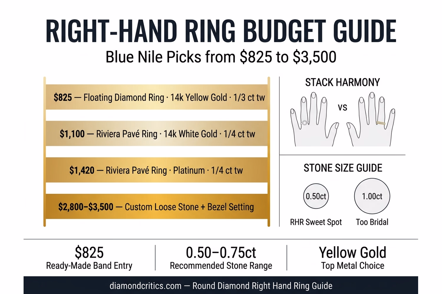 Right-hand ring budget guide showing recommended stone sizes and metal options at $825, $1,100, $1,420, and $2,800 tiers
