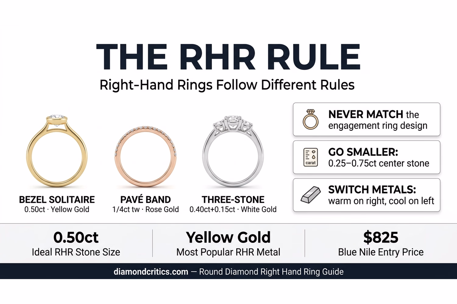 Right-hand ring styles comparison: bezel solitaire in yellow gold, pavé band in rose gold, and three-stone in white gold