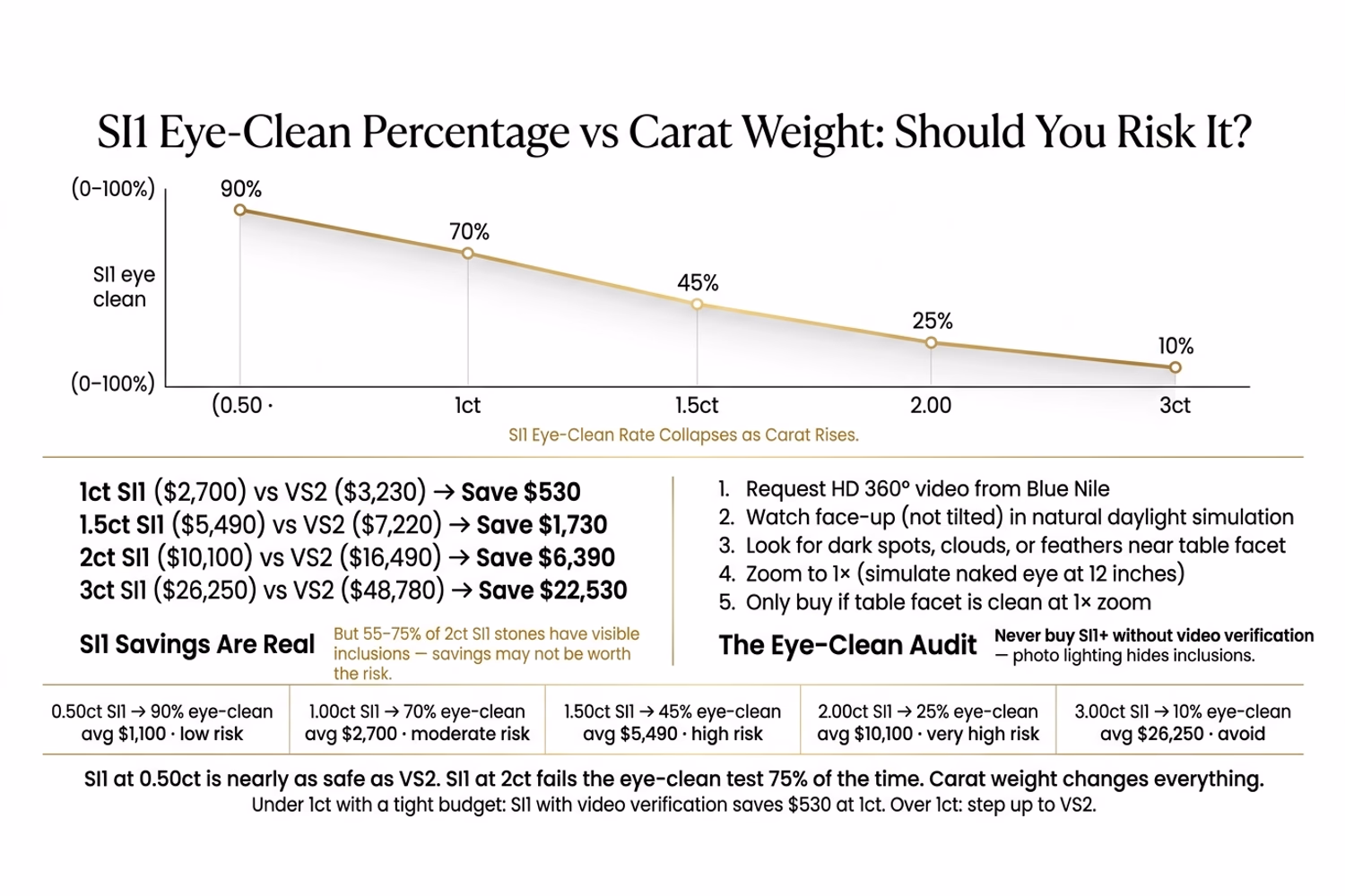 Round diamond SI1 eye-clean percentage chart showing 70% pass rate at 1ct versus 40% at 2ct on white editorial background