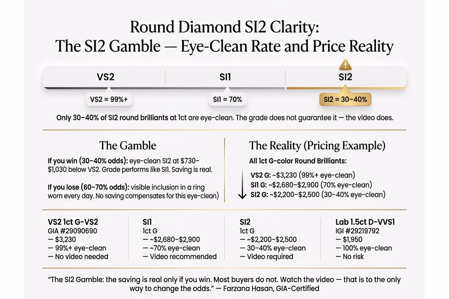 Round diamond SI2 clarity risk assessment showing 30-40% eye-clean rate at 1ct versus VS2 99% with price comparison $2,200–$2,500 vs $3,230 on white editorial background