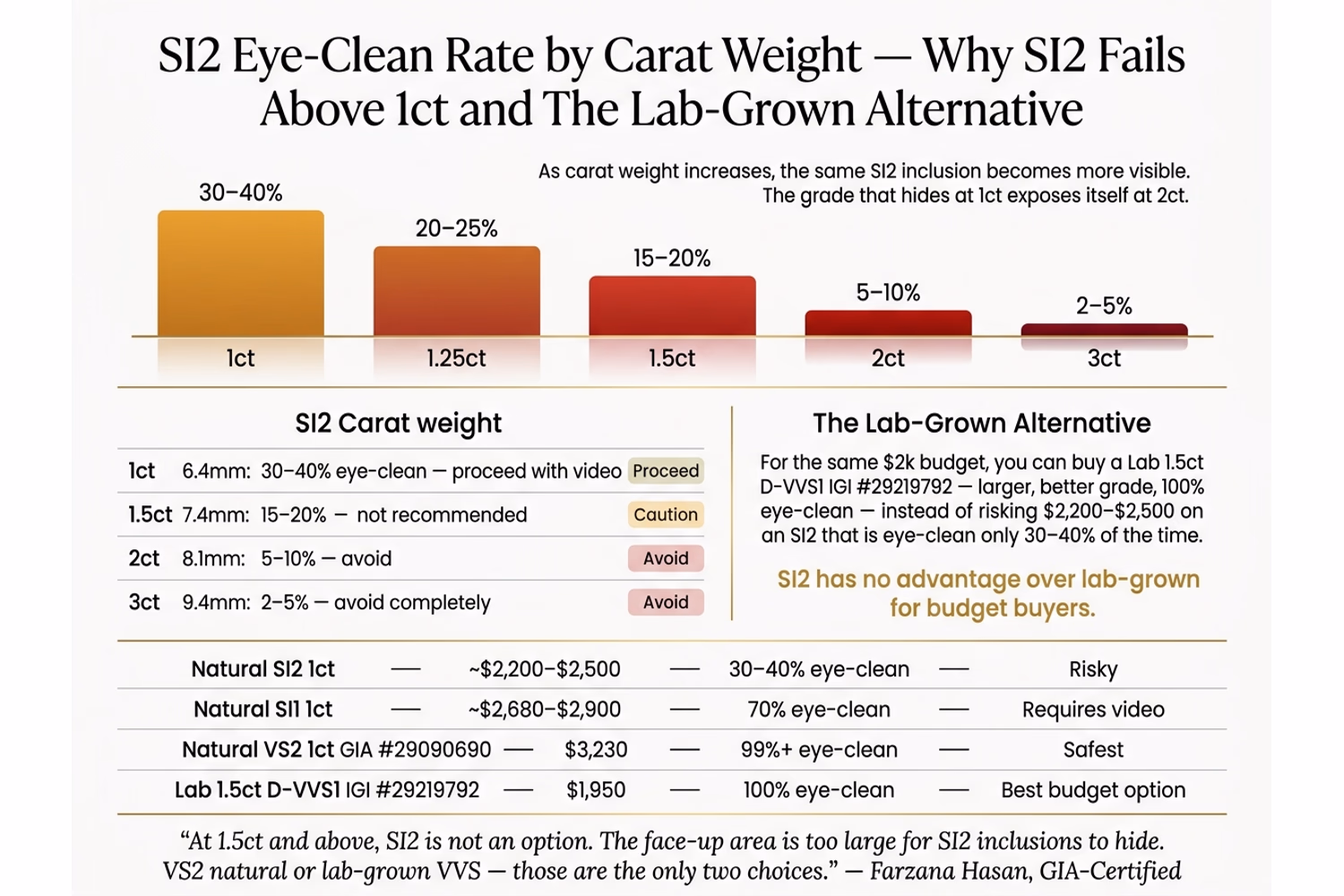 Round diamond SI2 vs VS2 clarity comparison with lab-grown alternative showing 1.5ct D-VVS1 at $1,950 versus natural SI2 at $2,200–$2,500 at 1ct on white editorial background