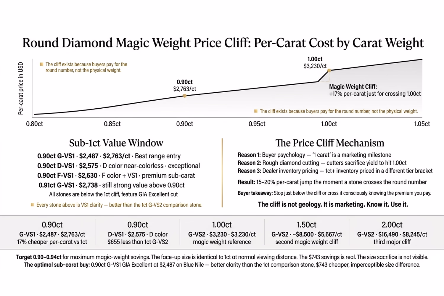 Round Diamond Sub-Carat Weight Strategy: Price Savings at the 1ct Magic Weight Cliff Round diamond magic weight price cliff chart showing per-carat cost jump from 0.9ct to 1ct and value of sub-carat weight targeting strategy