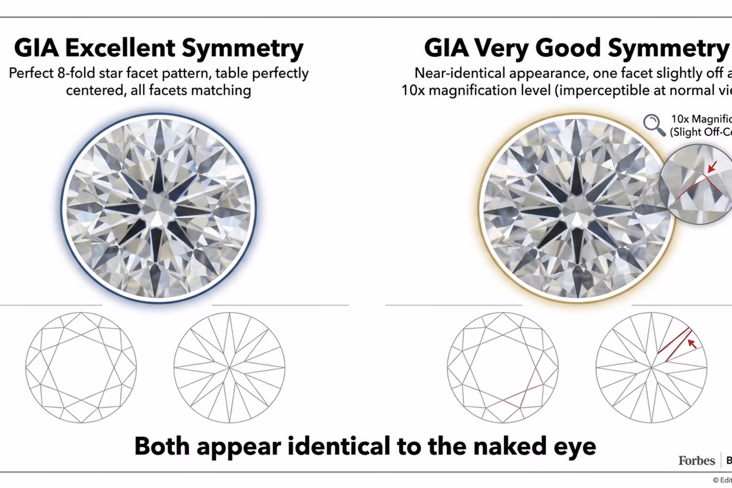 Round diamond symmetry grades — GIA Excellent vs Very Good facet alignment comparison showing off-center table, wavy girdle, and misshapen facets under magnification
