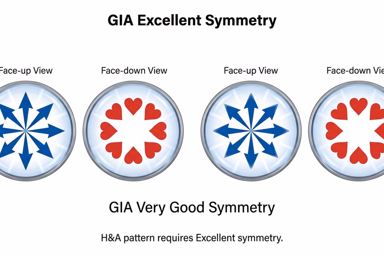 Round diamond Hearts and Arrows pattern — Excellent symmetry showing clean 8-point hearts vs Very Good symmetry with slight heart distortion under viewer