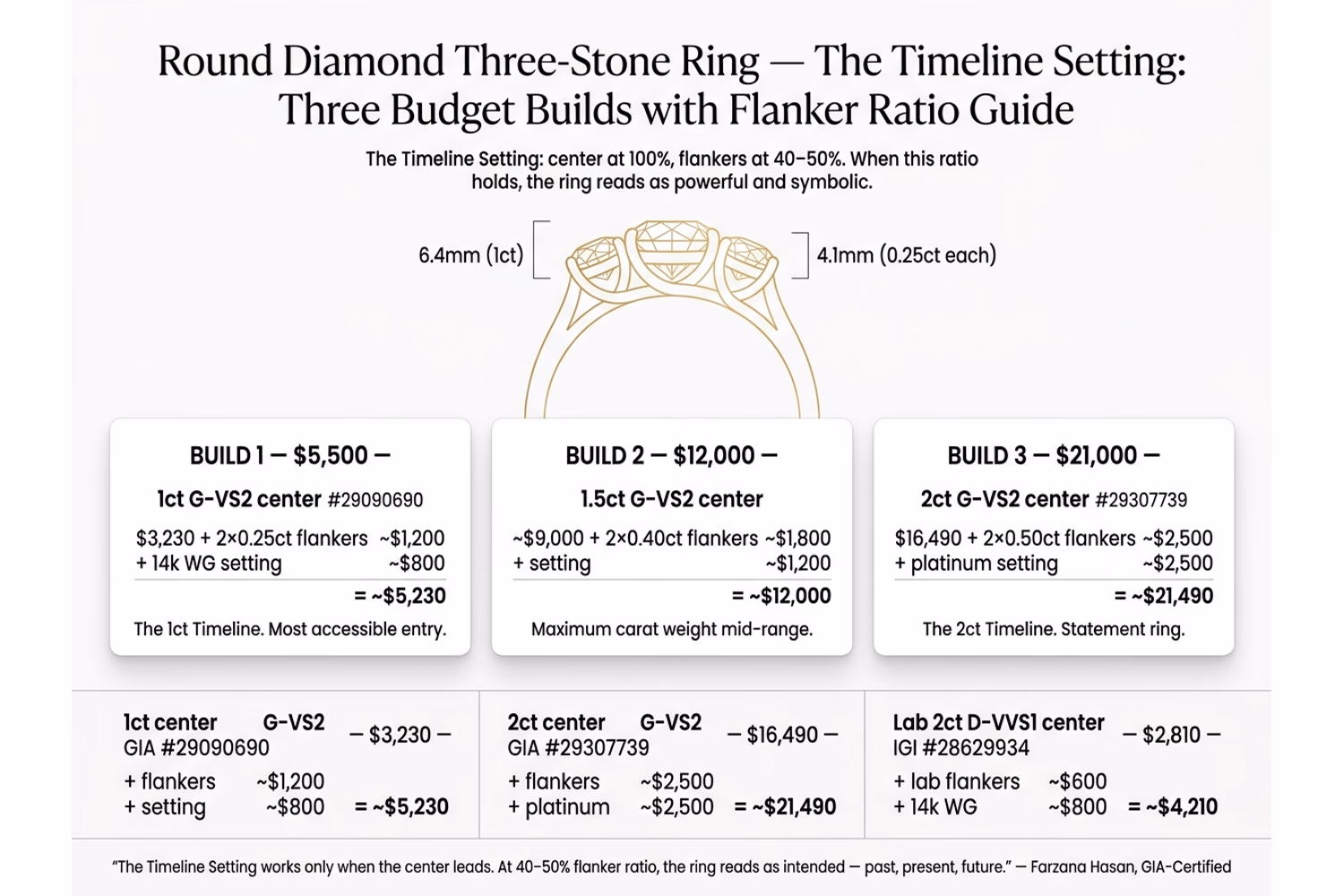 Round diamond three-stone ring budget builds showing 1ct center at $5,500, 1.5ct center at $12,000, and 2ct center at $21,000 with flanker ratio guide