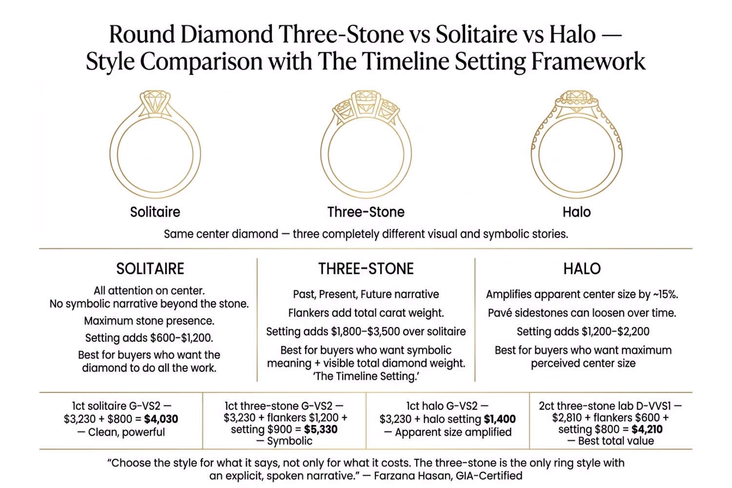 Round diamond three-stone ring versus solitaire versus halo comparison with natural and lab-grown price data and flanker proportion diagram