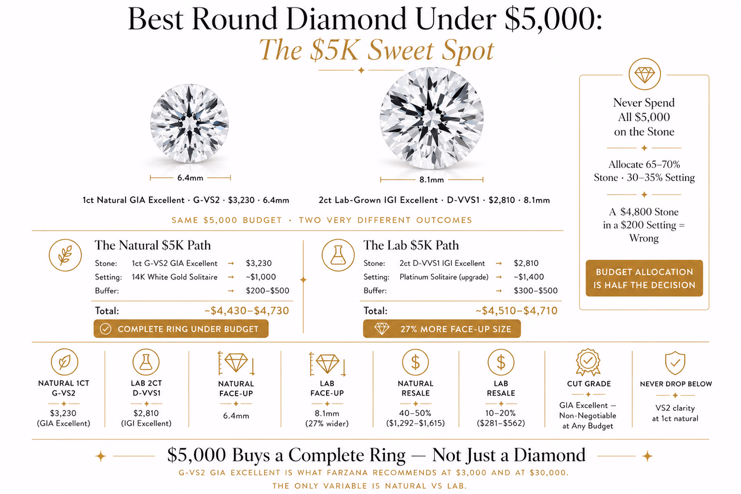 round diamond buying guide under $5000 showing 1ct natural versus 2ct lab-grown comparison on white editorial background