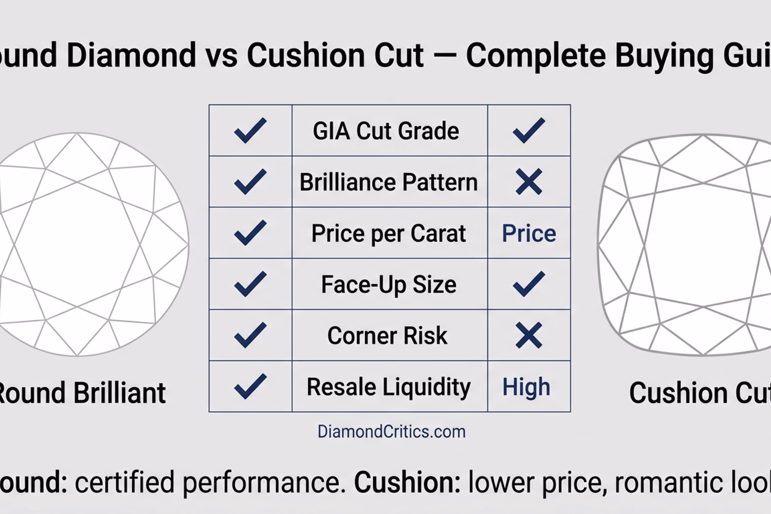 Round diamond vs cushion cut comparison — brilliance pattern, face-up size, and price per carat difference