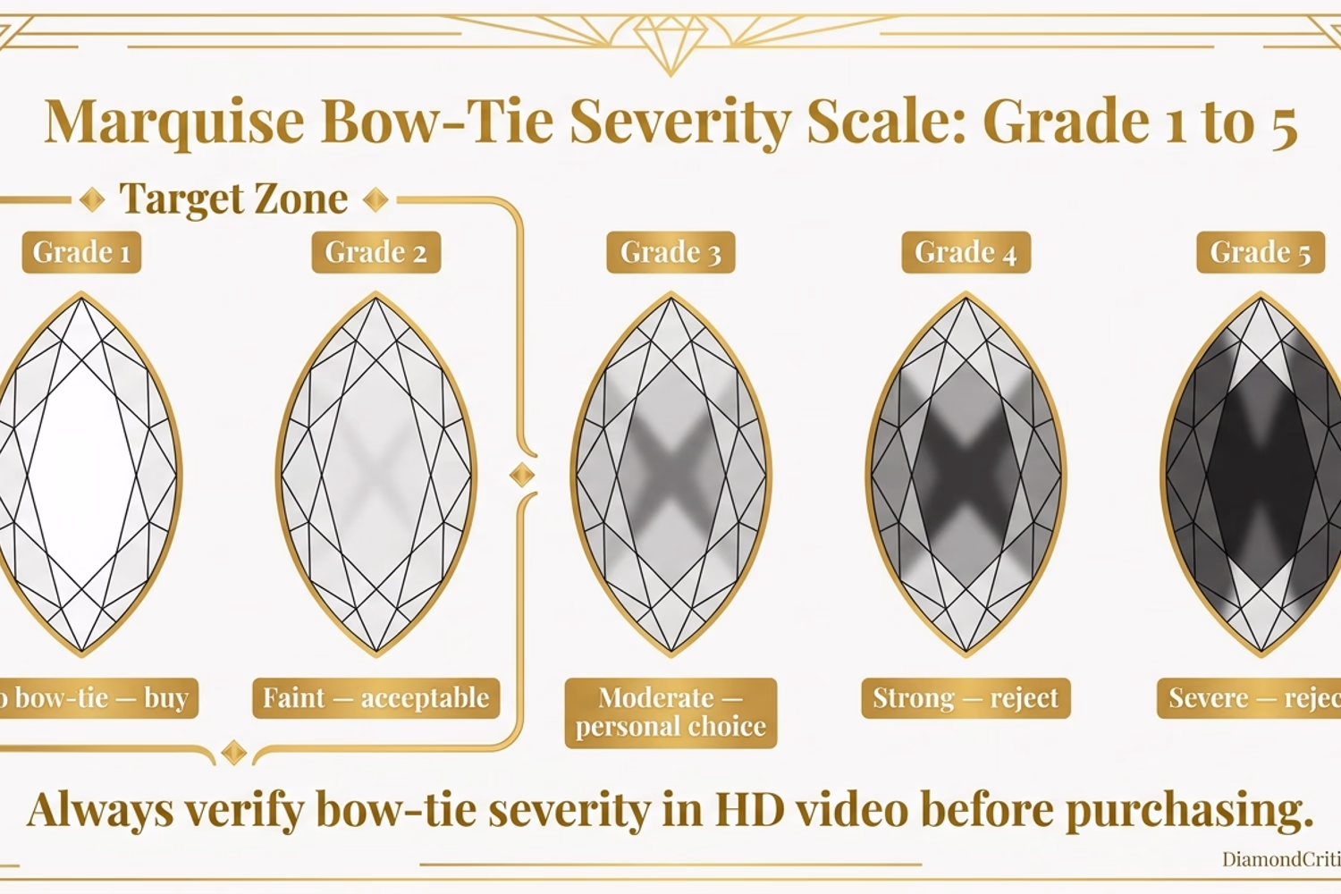 Marquise diamond bow-tie evaluation scale — Grade 1 through Grade 5 severity with tips for reading HD video and overhead vs diffuse lighting