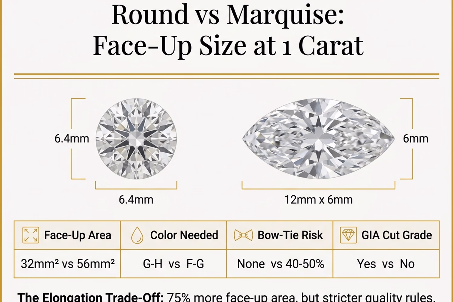 Round diamond vs marquise cut face-up size comparison — 1ct and 2ct side by side with elongation factor, bow-tie risk, color grade requirements and price data