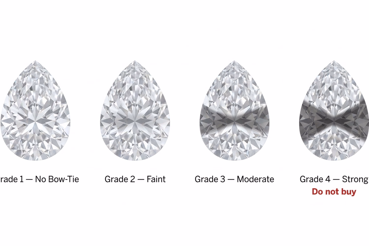 Pear diamond bow-tie evaluation — Grade 1 through Grade 4 severity with lighting variation, plus V-prong tip setting diagram for structural protection