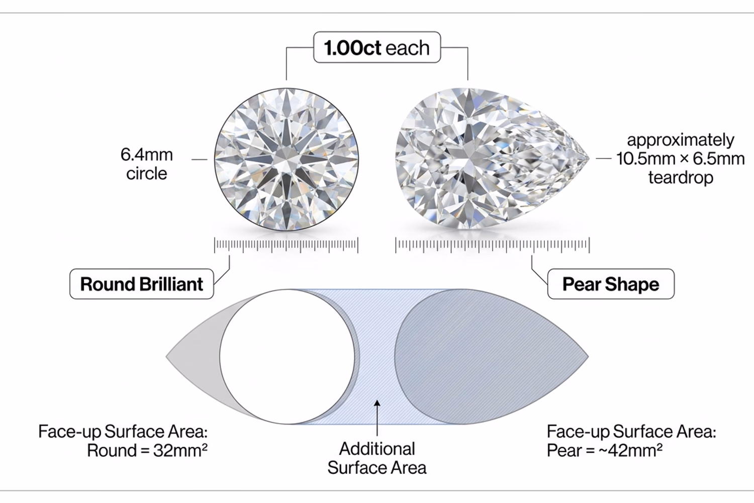 Round diamond vs pear shape face-up size comparison — 1ct and 2ct side by side with elongation factor, bow-tie evaluation, and tip prong placement guide