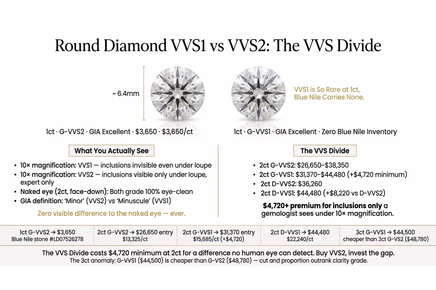 VVS1 vs VVS2 price comparison chart — round diamond clarity divide on white editorial background