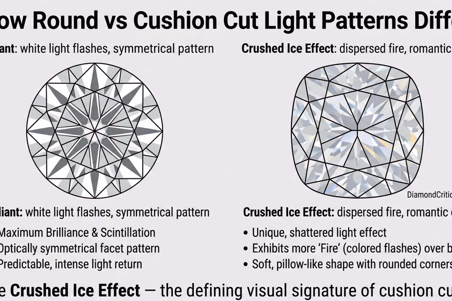 Round diamond clean sparkle vs cushion cut crushed ice pattern — face-up appearance comparison 1ct stones