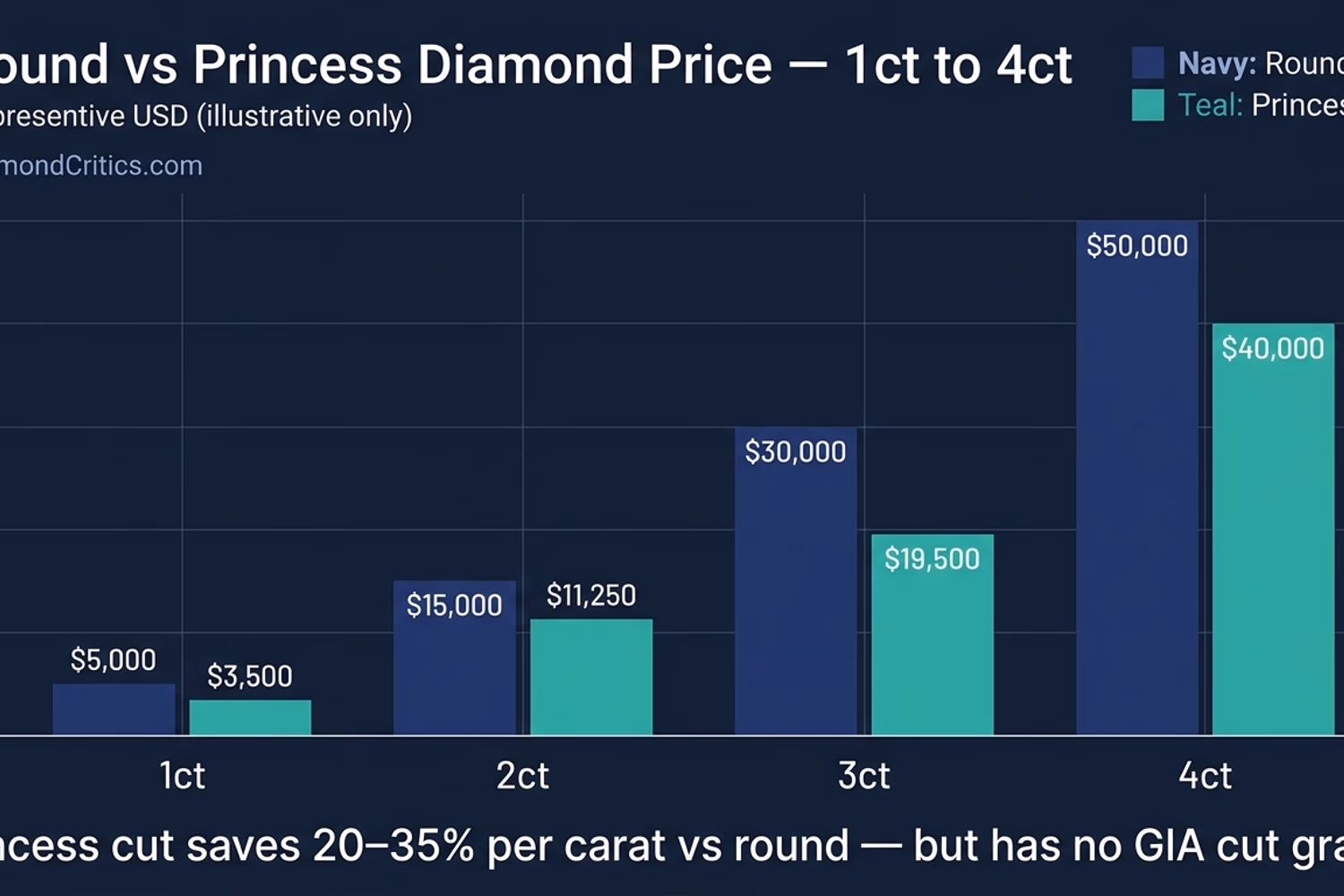 Round vs princess cut diamond price comparison bar chart — 1ct to 4ct showing 20-35% princess savings per carat