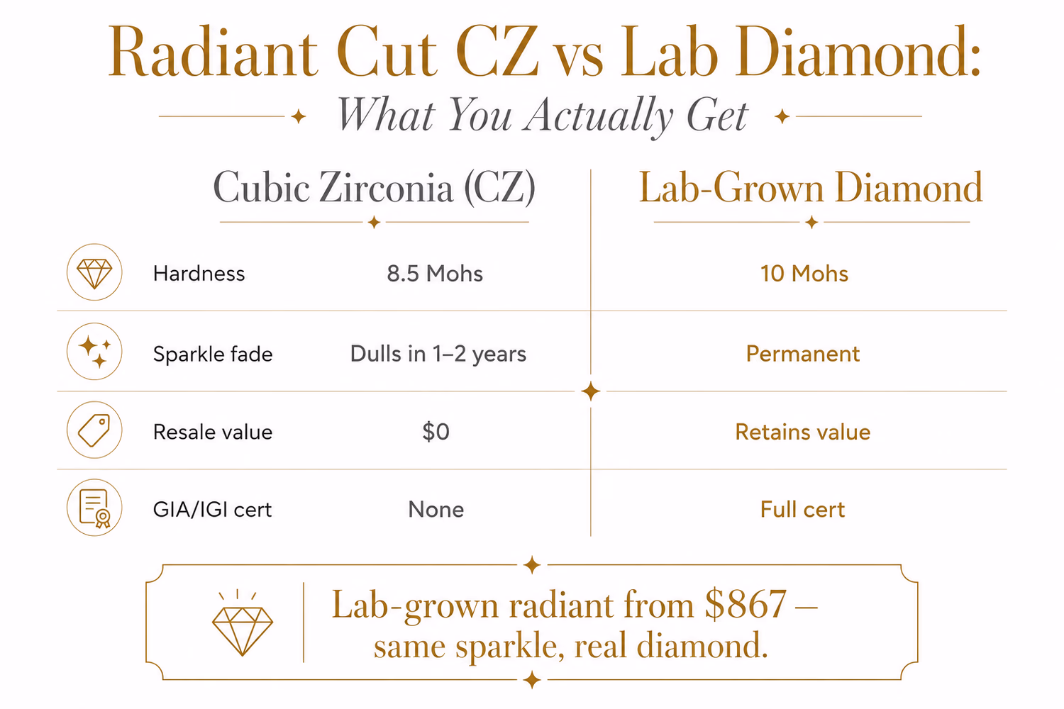 Square radiant cut CZ vs lab-grown diamond comparison — durability, certification, price, and long-term value